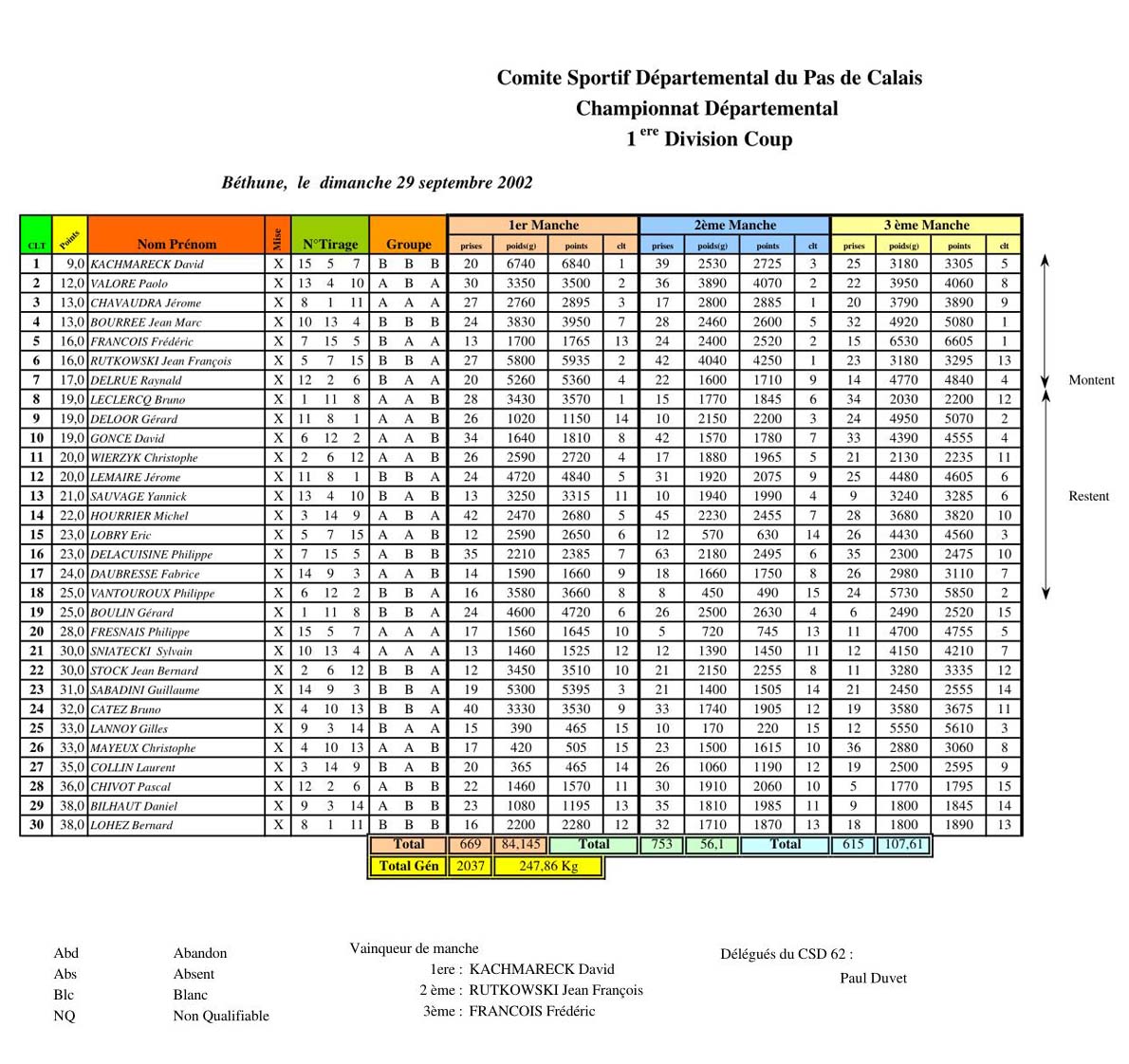 Les résultats de la première division 2002