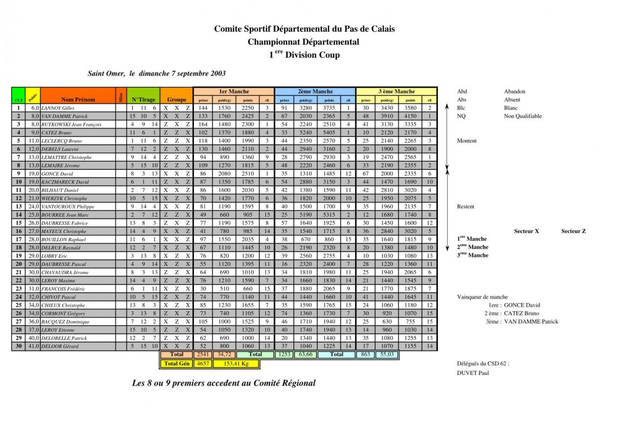 Les résultats de la première division 2003