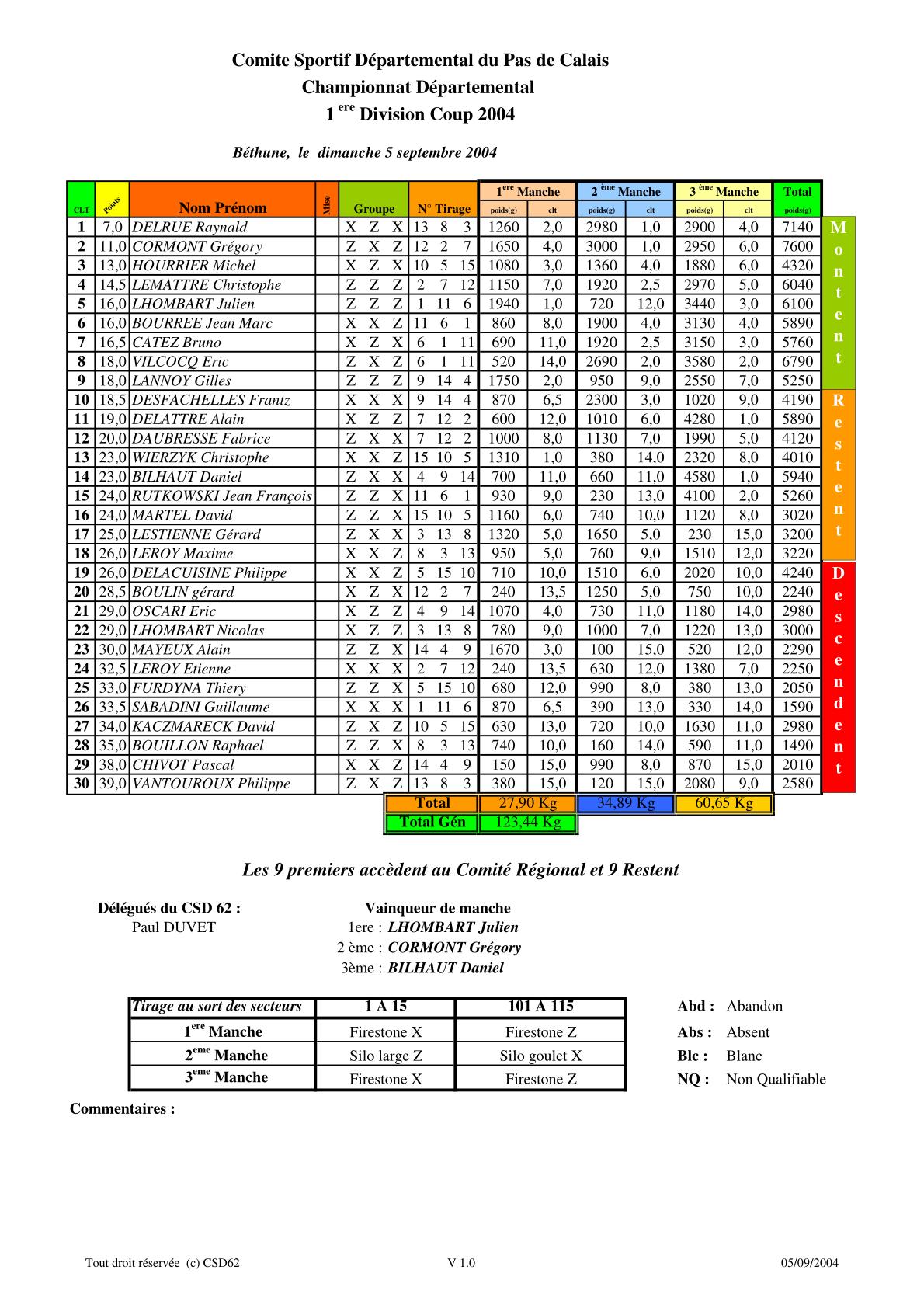 Les résultats de la première division 2004