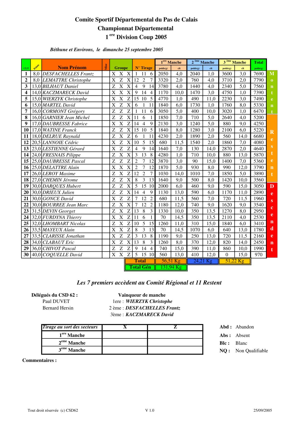 Les résultats de la première division 2005