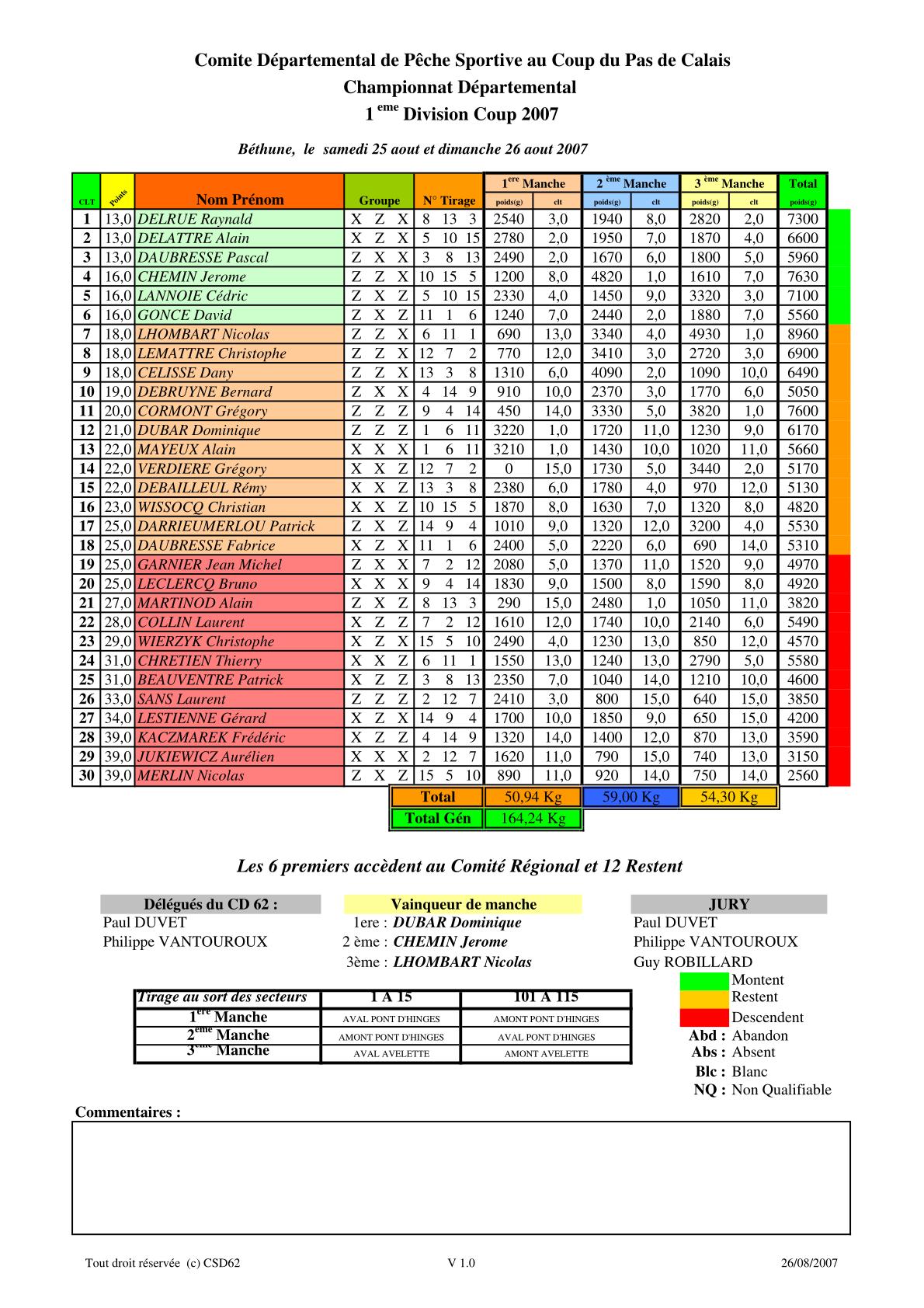 Les résultats de la première division 2007