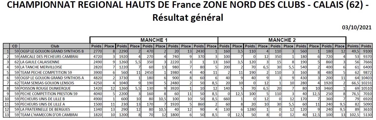 Résultats CR clubs 2021