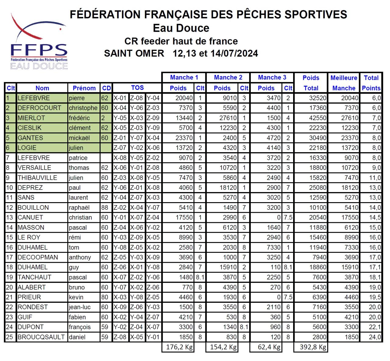 Les résultats