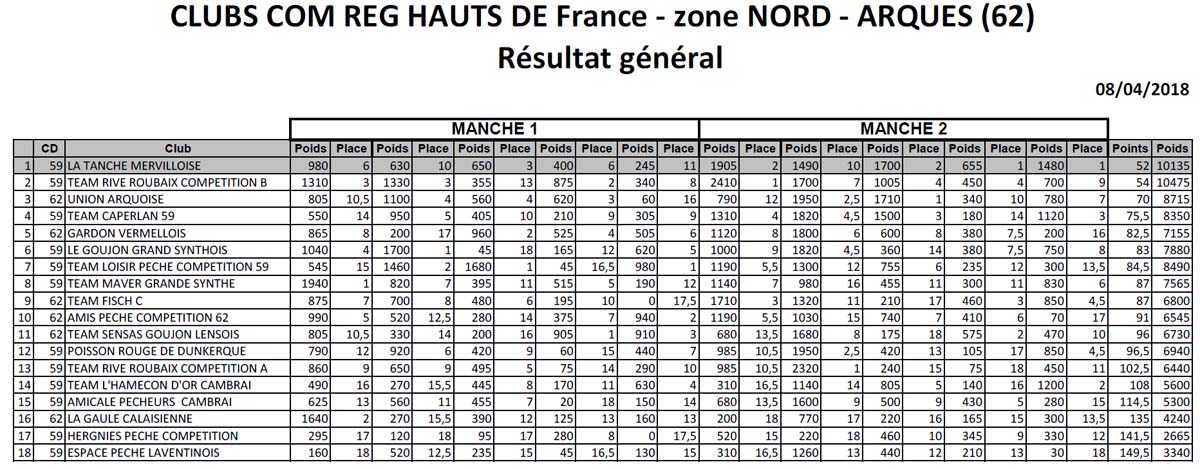 Les résultats