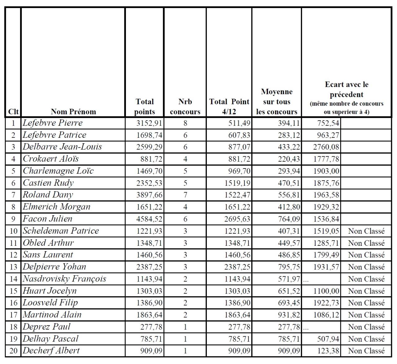 Le classement