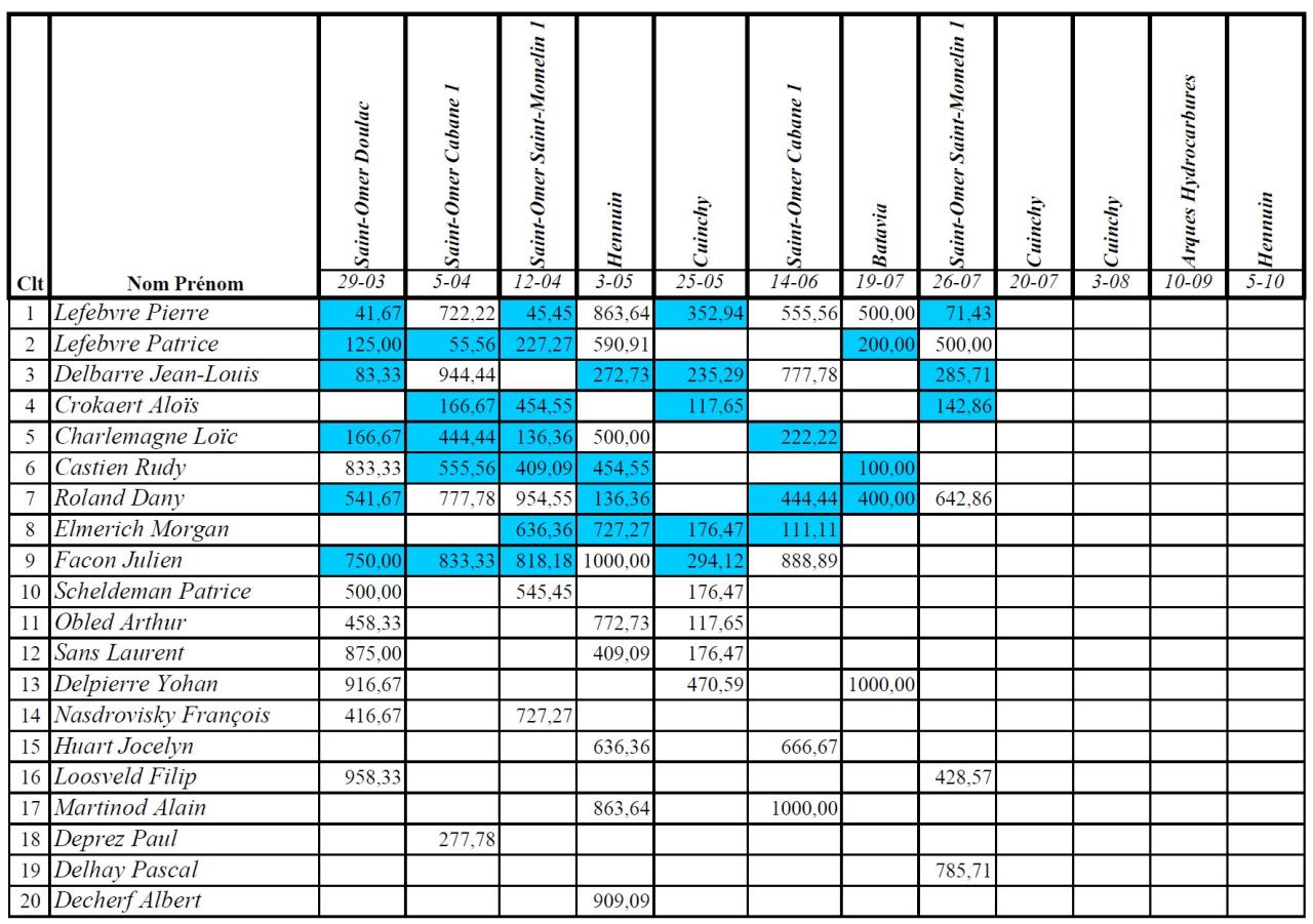Le classement