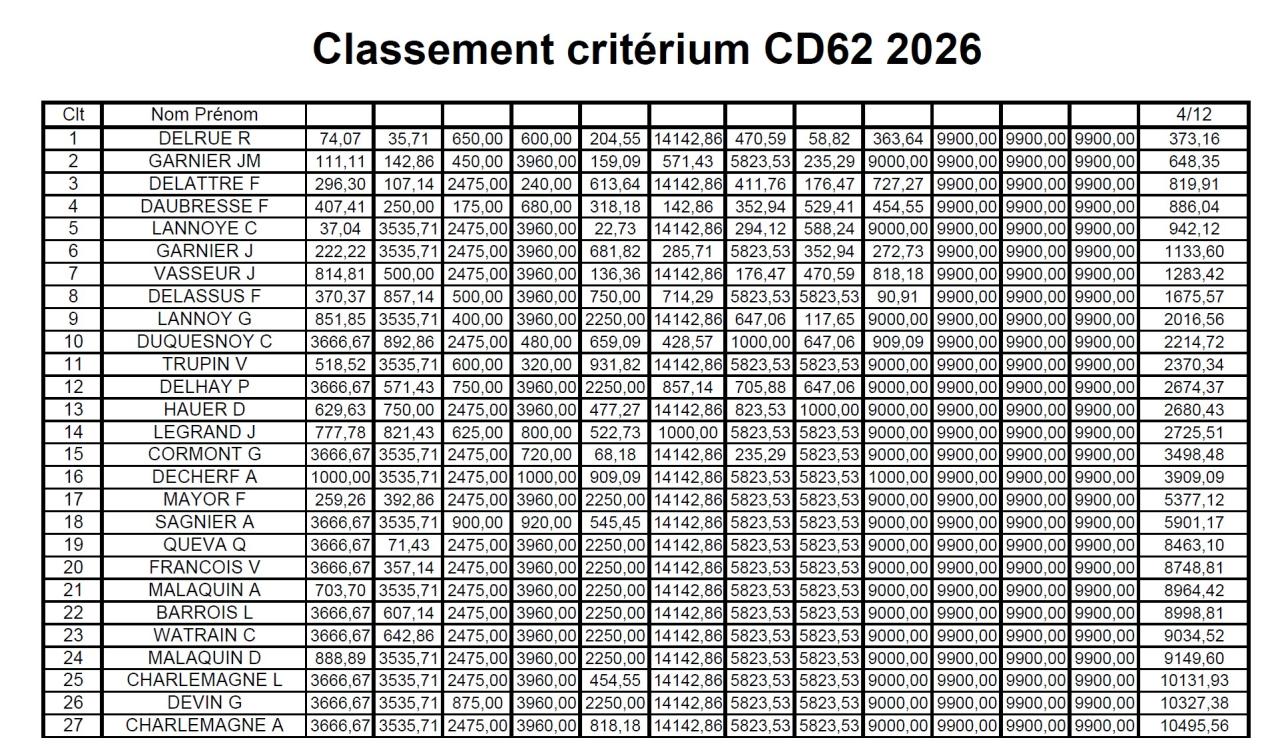 Le résultat provisoire