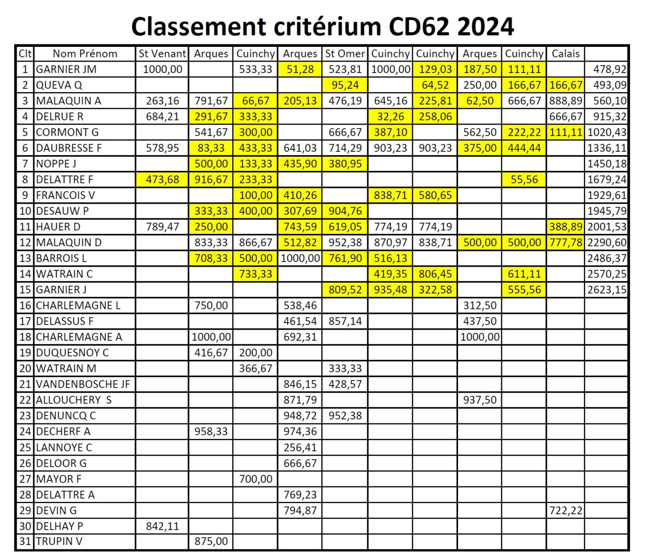 Les résultats du critérium coup