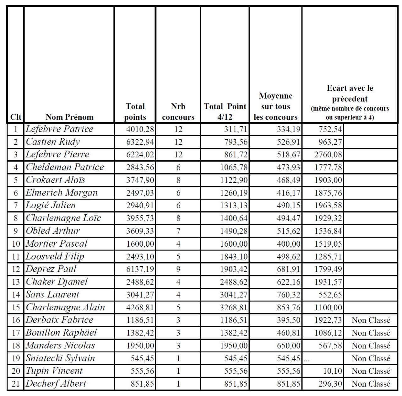 Les résultats page 1