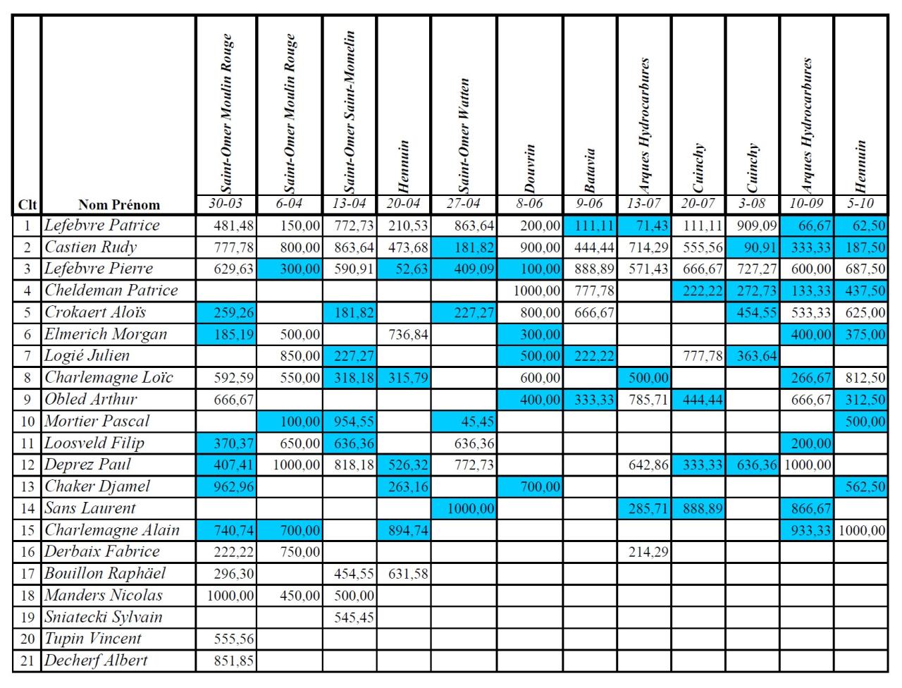 Les résultats page 2
