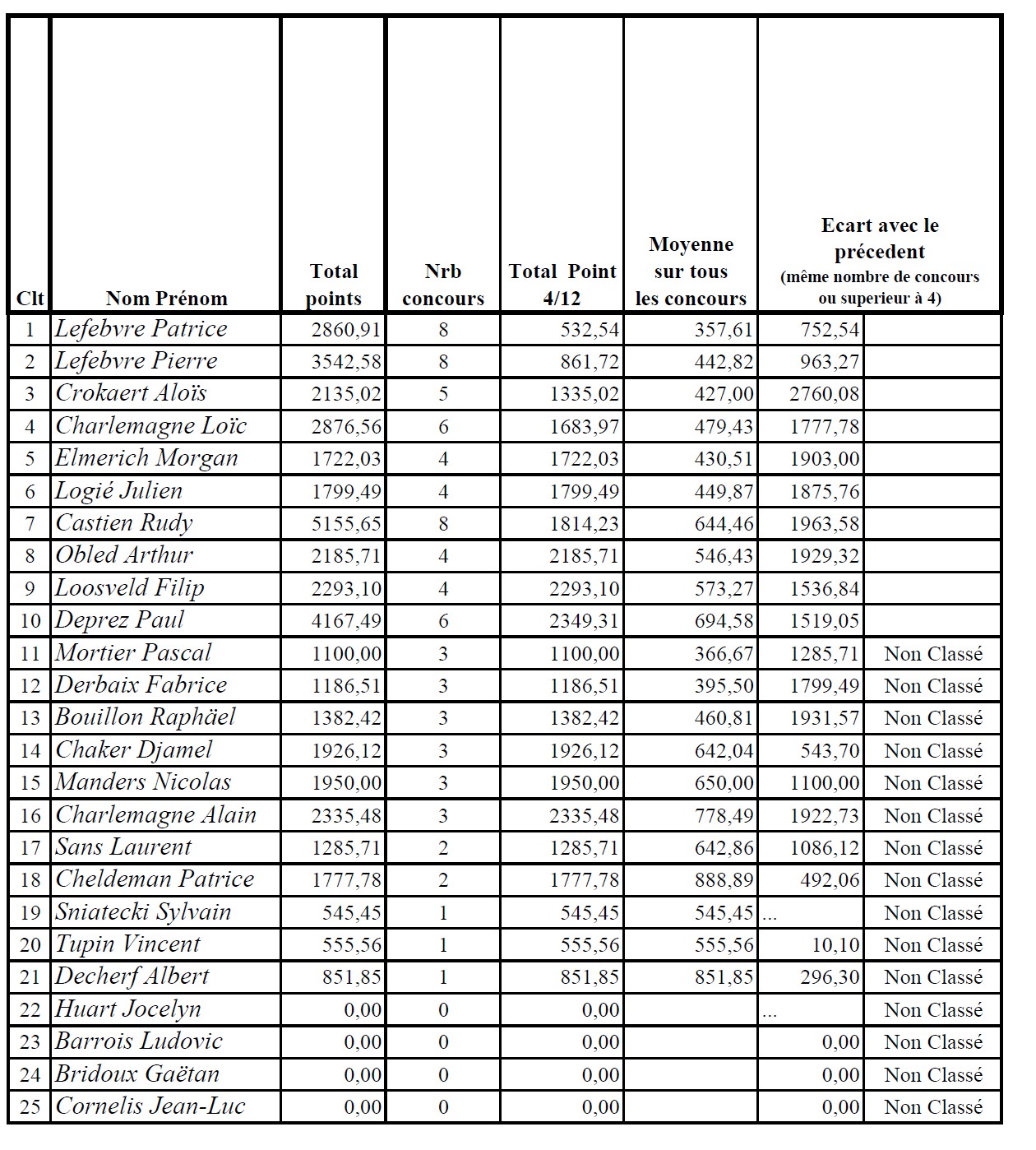 Les résultats page 1