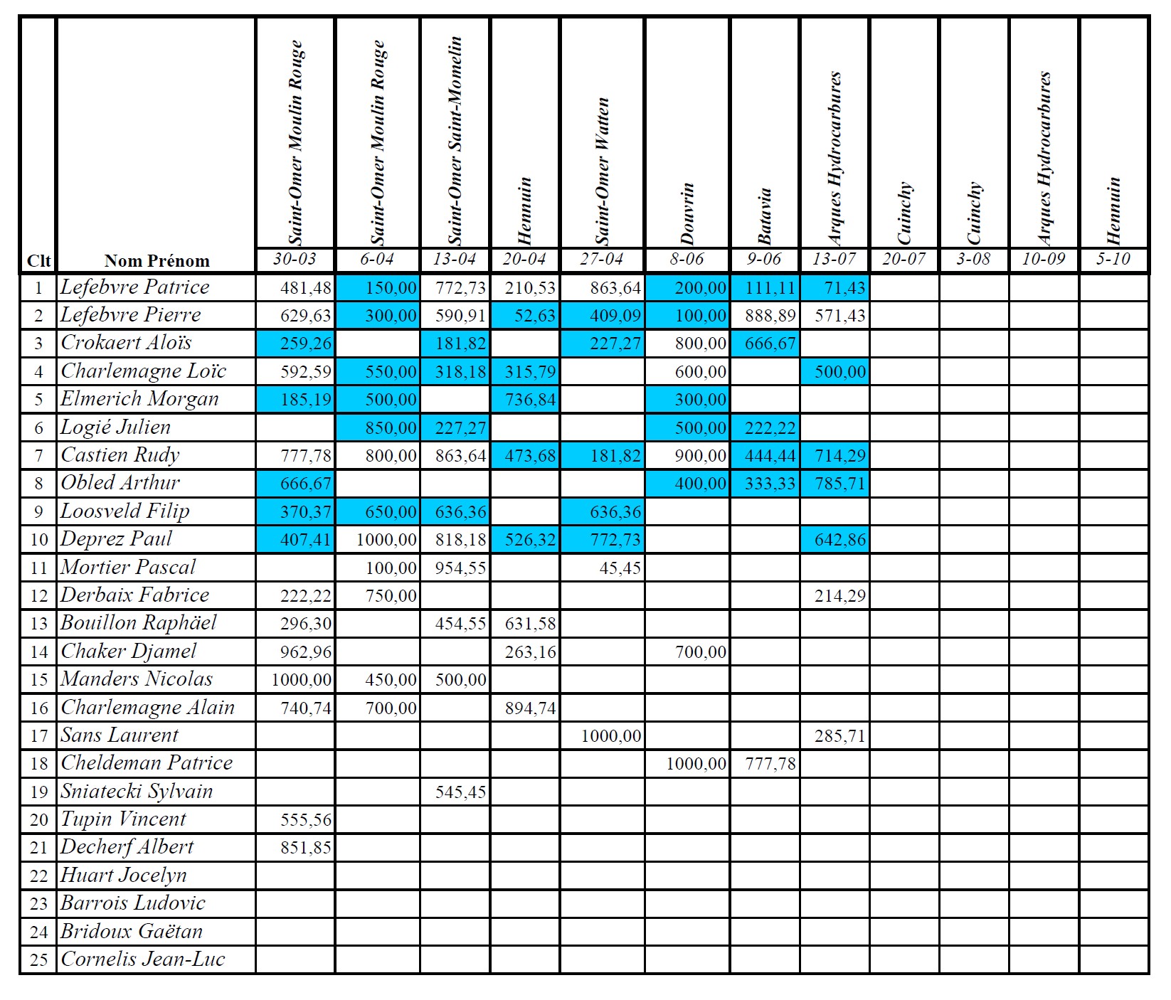 Les résultats page 2