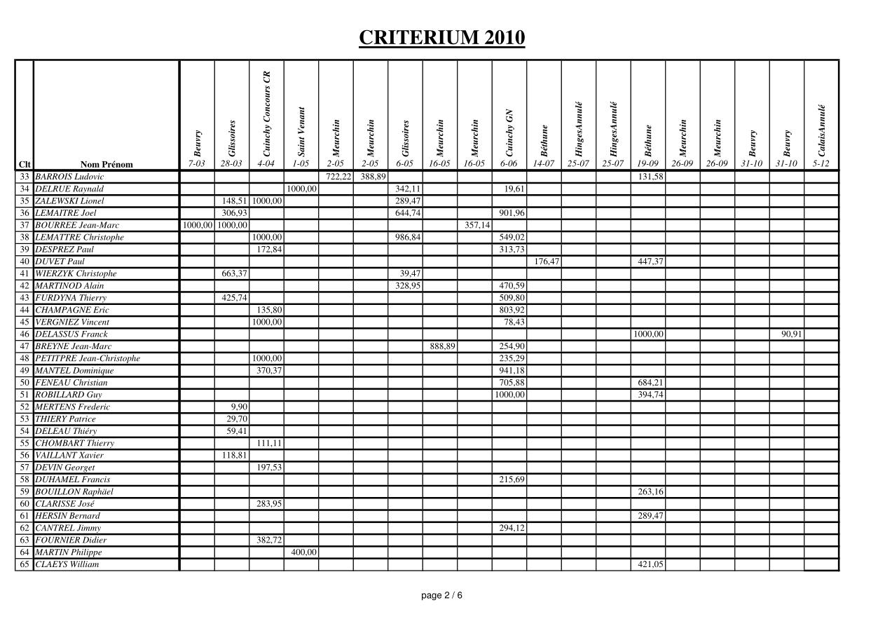 page 2 du Critérium 2010