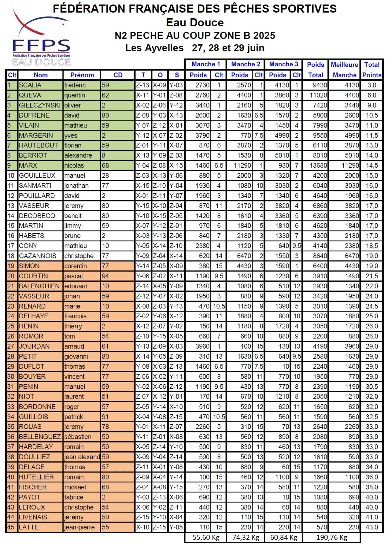Les résultats