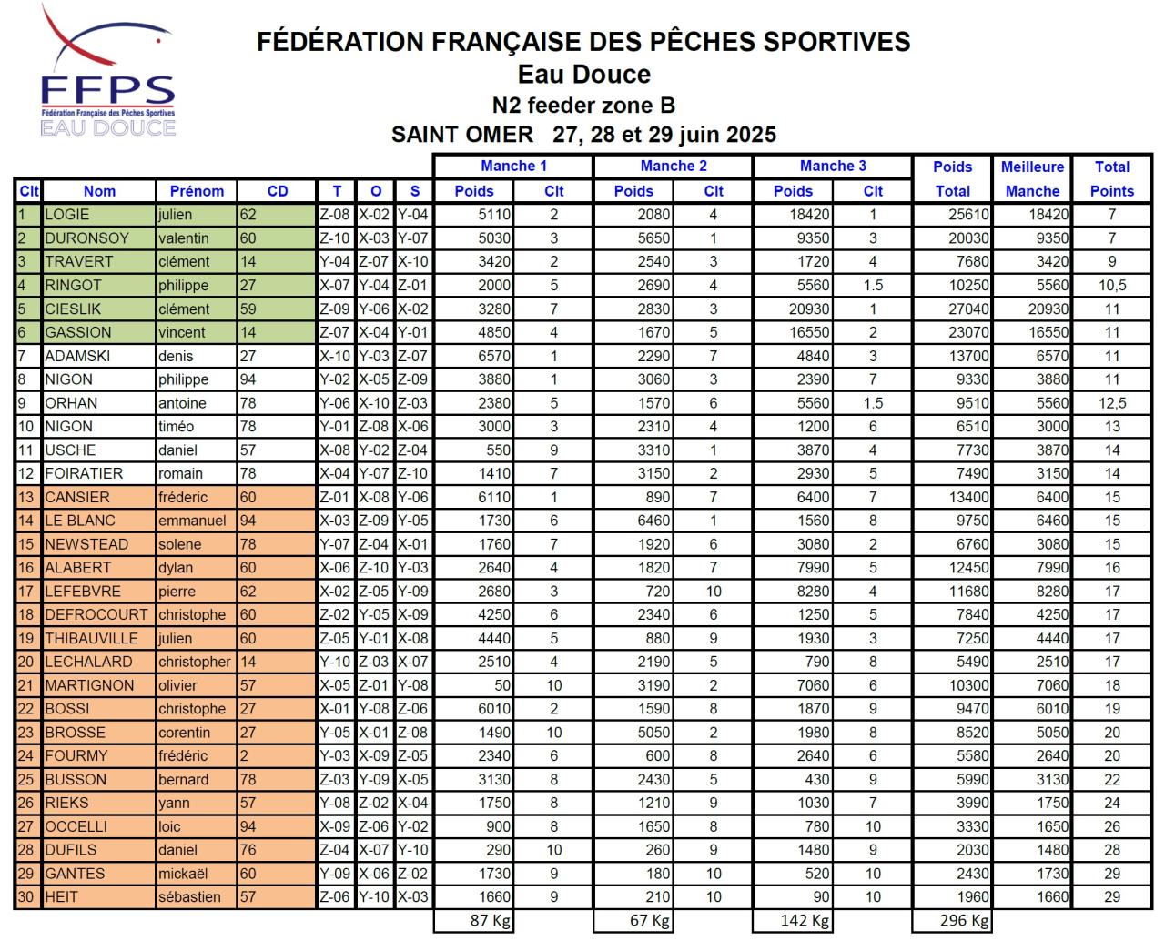 Les résultats