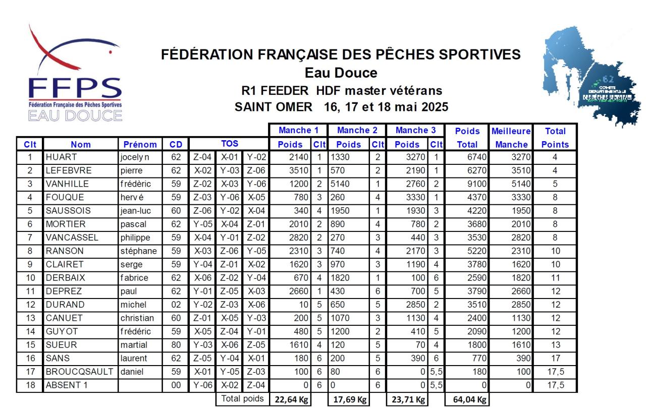 Les résultats Les résultats