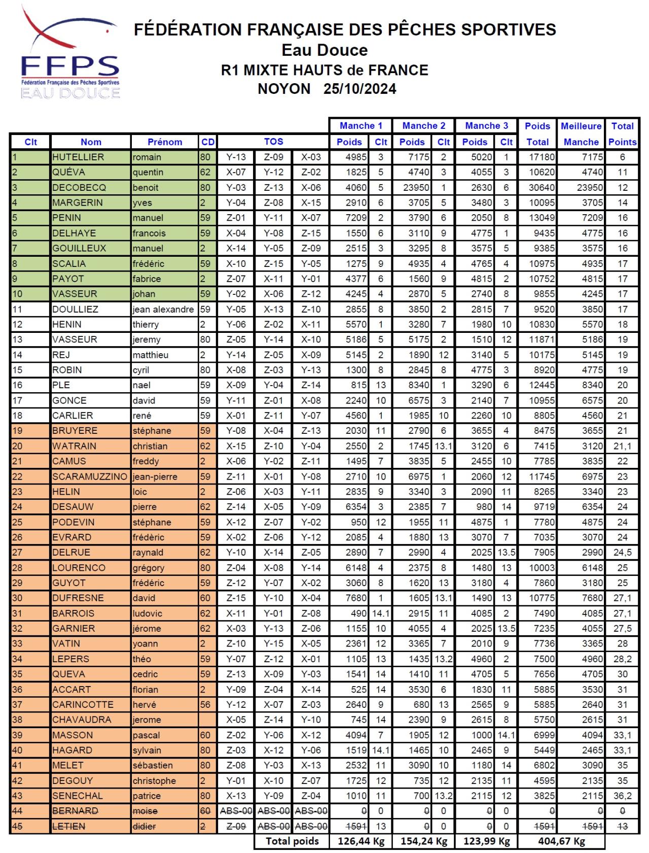 Le classement